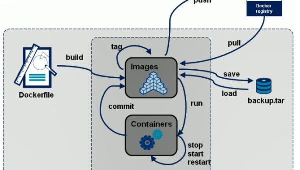 Docker 新手入门：容器创建、镜像打包与数据卷管理基础|Docker构建基础镜像一般怎么选